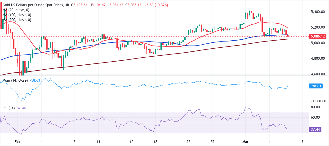 Análisis de Gráfico XAU/USD