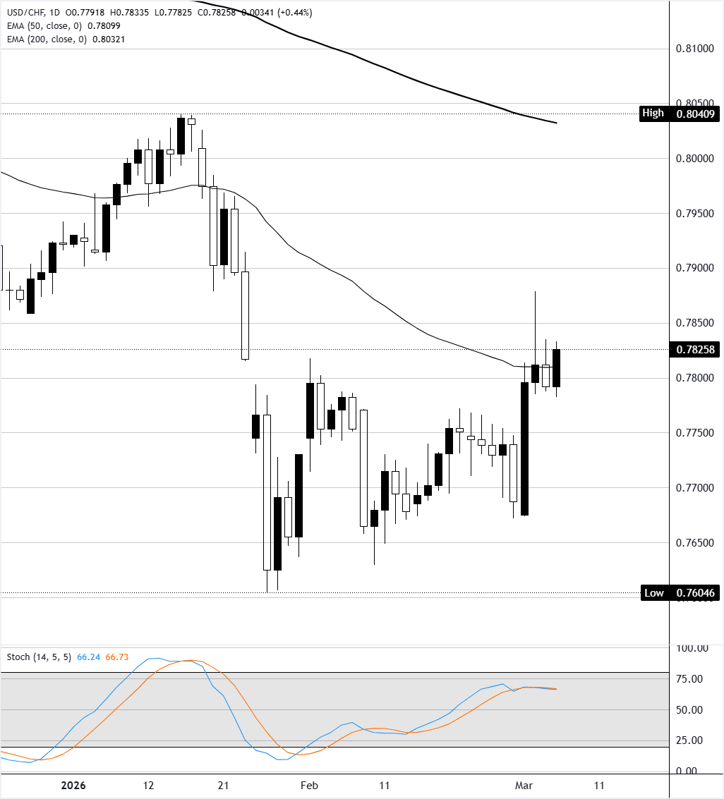 Análisis Gráfico USD/CHF
