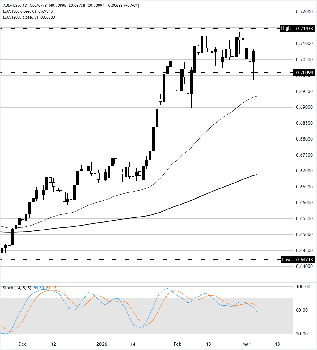 Análisis del gráfico AUD/USD