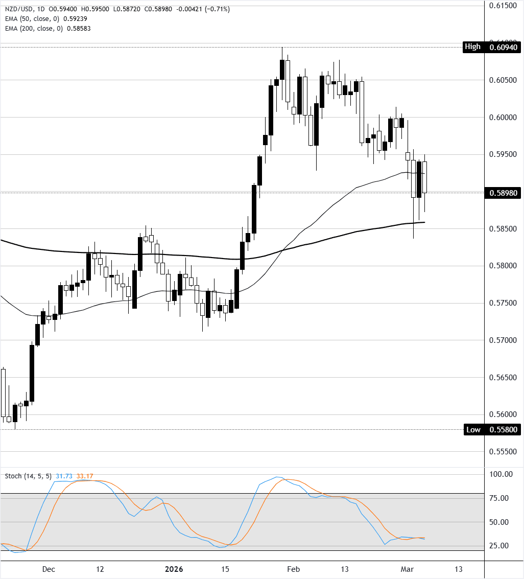 Análisis Gráfico NZD/USD