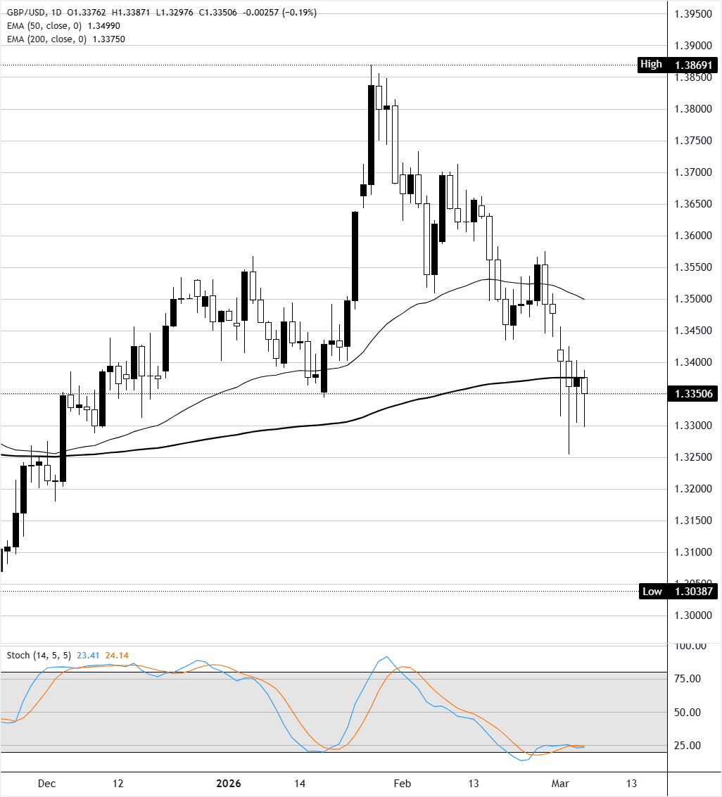 Análisis del Gráfico GBP/USD