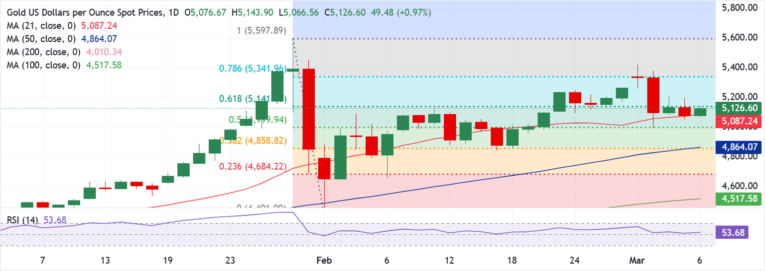 Análisis del Gráfico XAU/USD