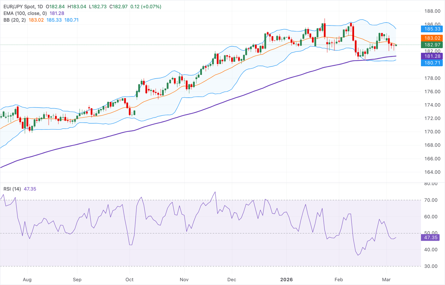 Análisis del Gráfico EUR/JPY