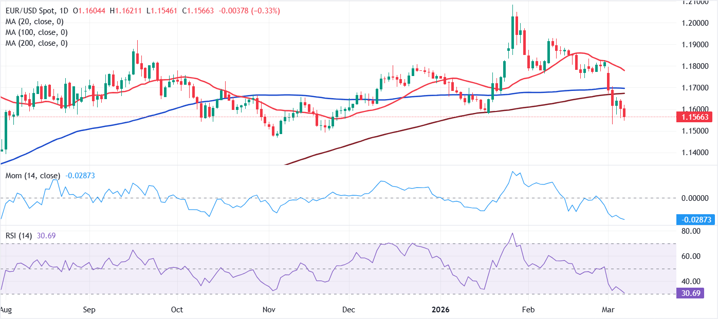 Análisis del Gráfico EUR/USD