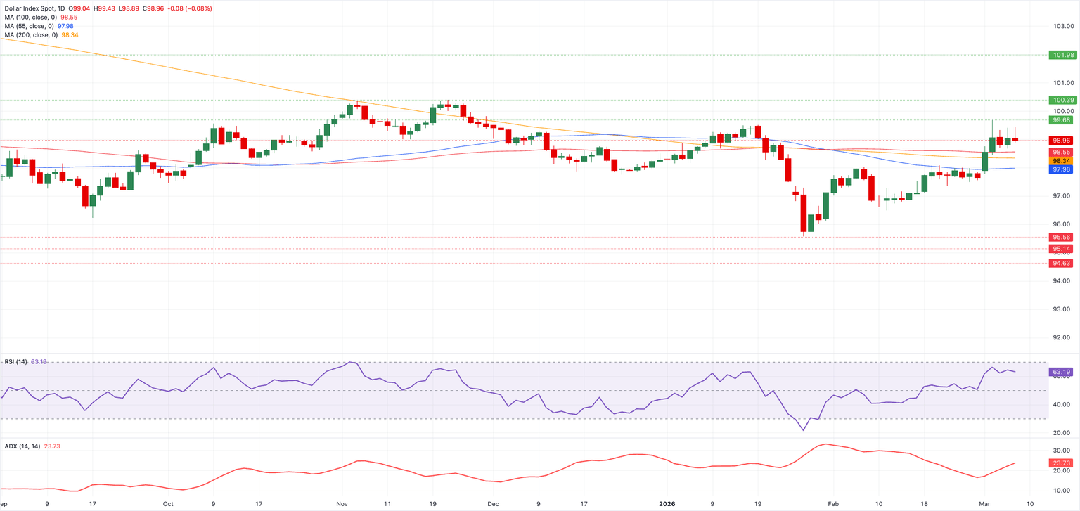 Análisis del Gráfico del Índice del Dólar al Contado