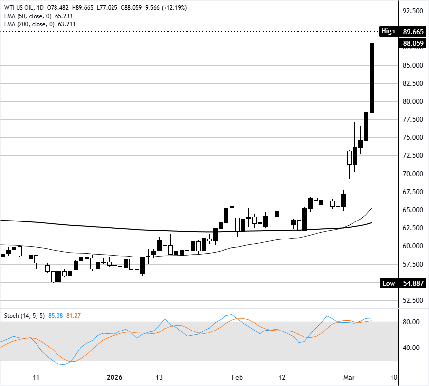 Análisis Gráfico WTI US OIL