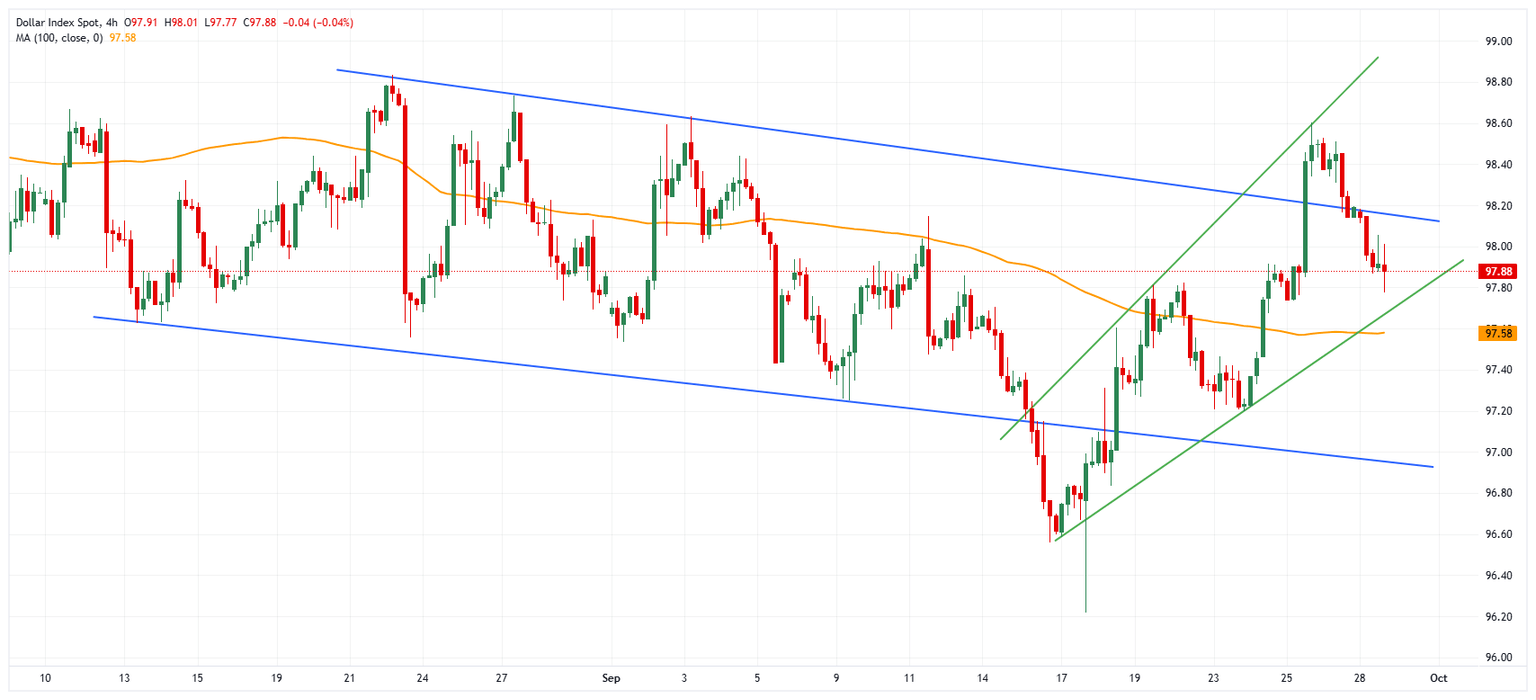 Gráfico del Dólar estadounidense DXY
