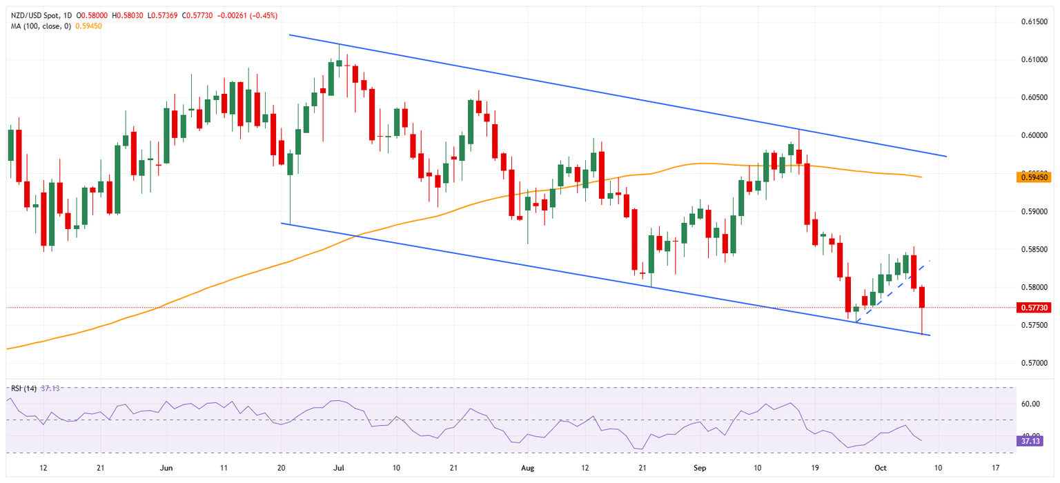 Gráfico NZD/USD