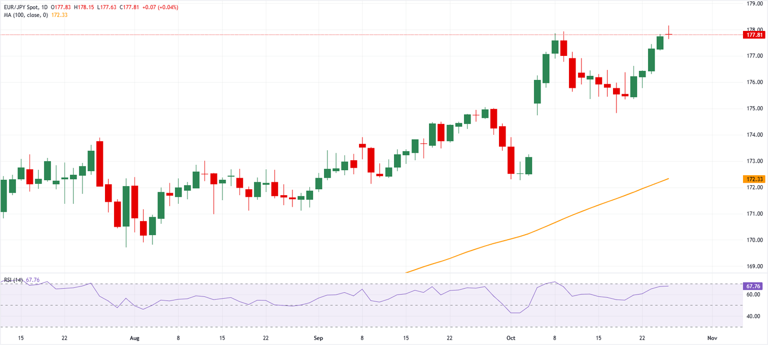 Gráfico EURJPY