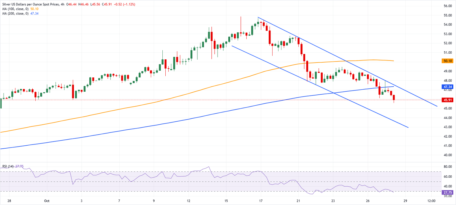 Gráfico del precio de la Plata