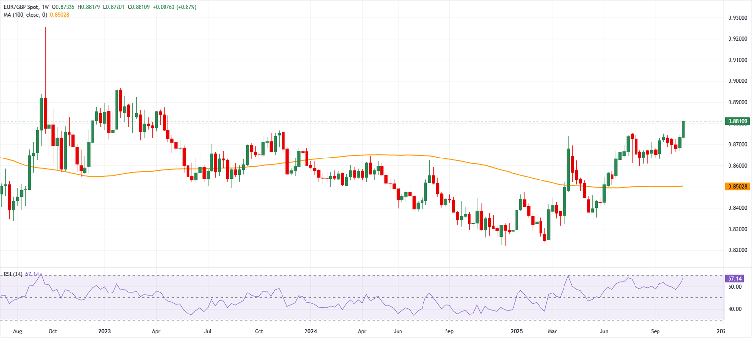 Gráfico de precios del EUR/GBP