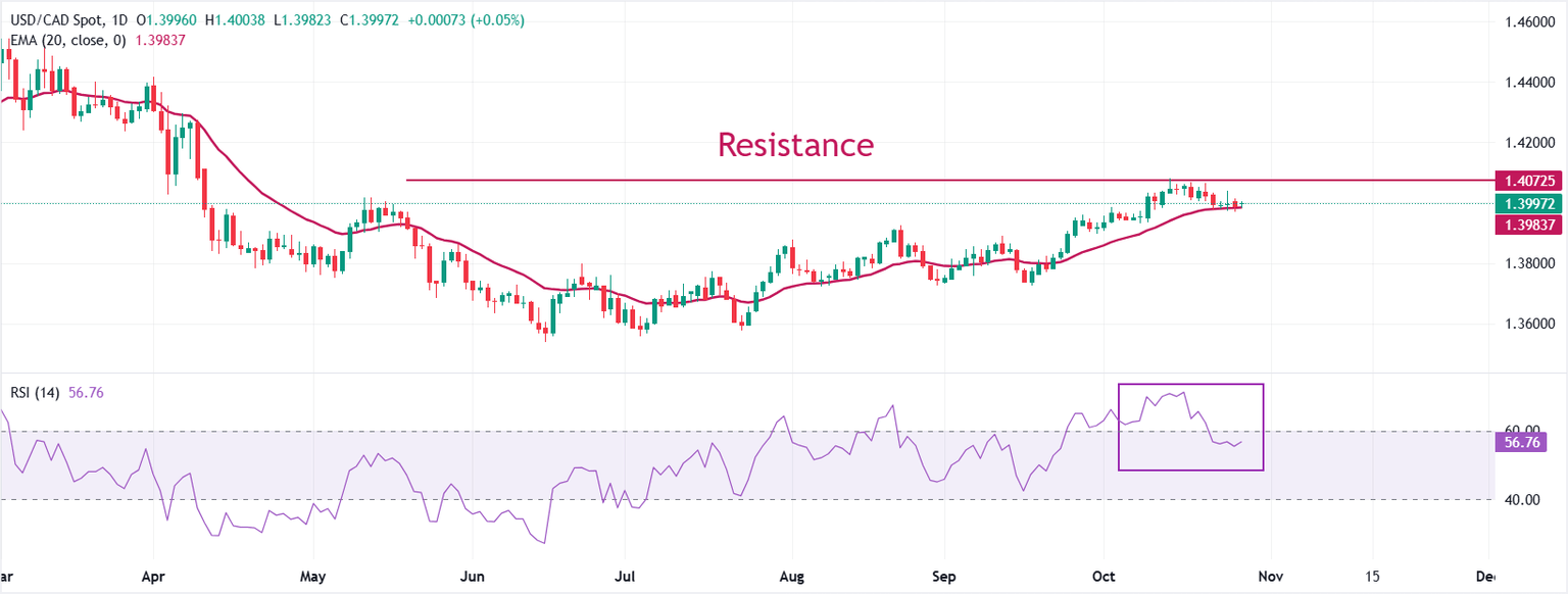 USD/CAD Pronóstico del Precio: Se mantiene por encima de la EMA de 20 días a la espera del anuncio de política del BoC y la Fed