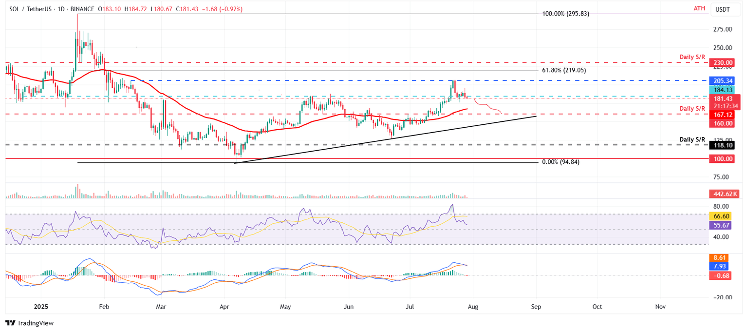 Gráfico diario SOL/USDT 