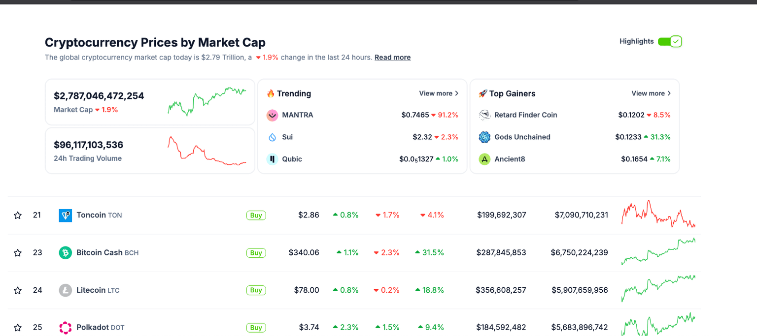 Desempeño del Mercado Cripto, 14 de abril de 2025 | Coingecko