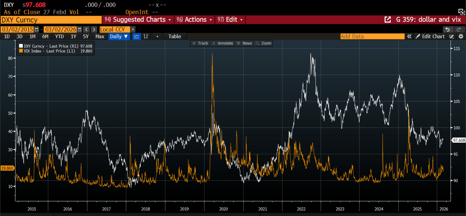 Gráfico 2: Gráfico a largo plazo que muestra el índice del dólar y el índice Vix, que tienden a moverse en direcciones opuestas. Fuente: XTB y Bloomberg