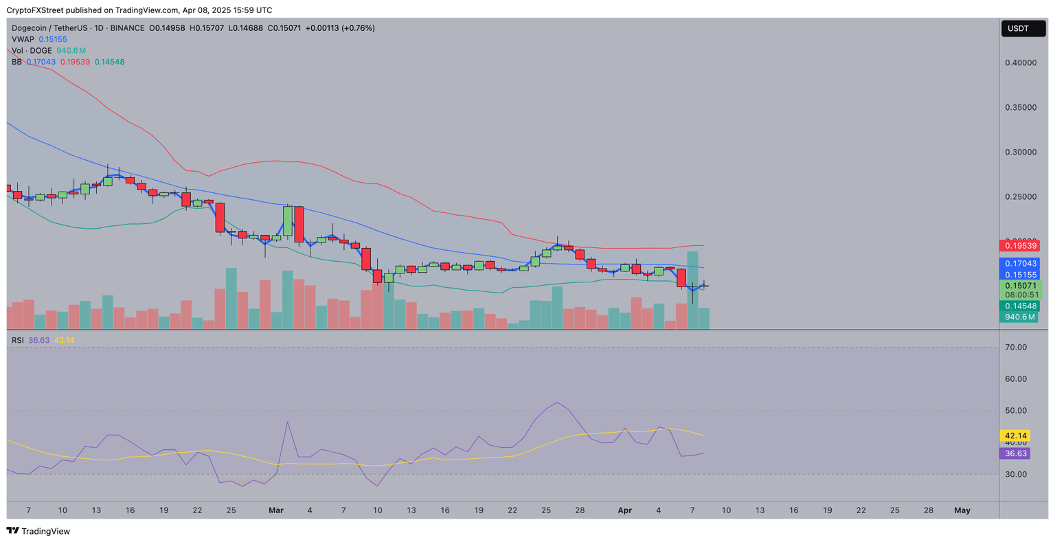 Pronóstico del precio de Dogecoin (DOGEUSD) 