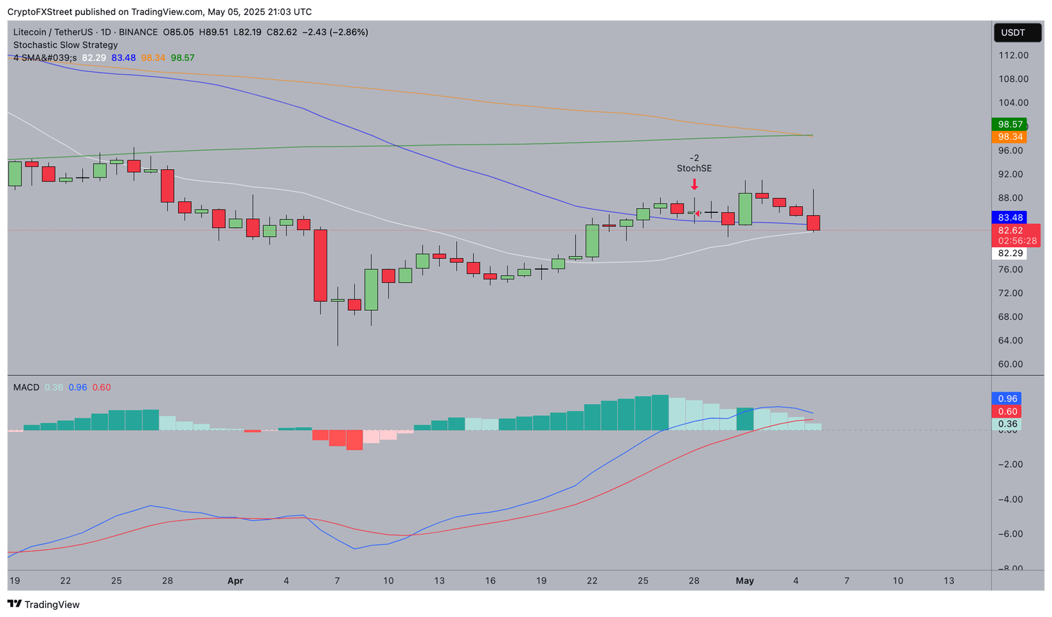 Pronóstico del precio de Litecoin (LTC) hoy | Fuente: Coingecko