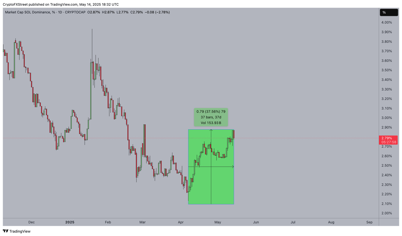Dominancia de Solana en el mercado | SOL.D | TradingView | mayo de 2025
