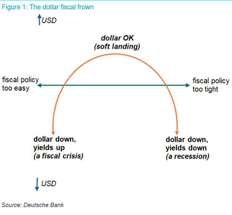 Problemas fiscales del Dólar estadounidense: El esquema de comercio Vender América