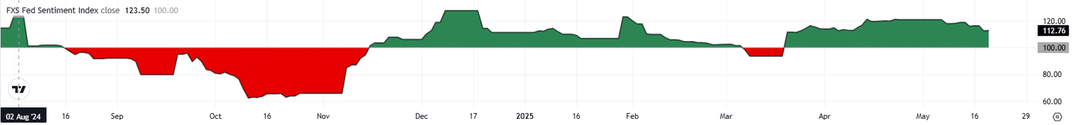 Índice de Sentimiento de la Fed de FXStreet