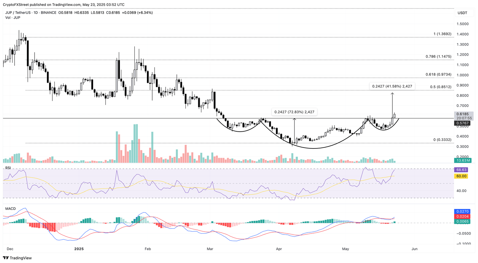 JUP Inverted H&S breakout