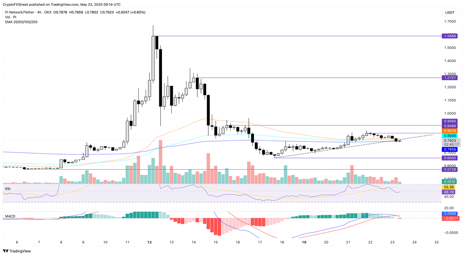 PI Network 0.79$