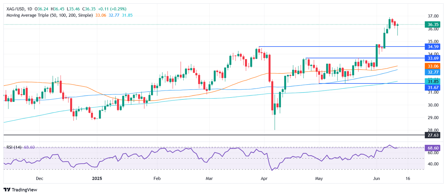 Gráfico diario de Plata