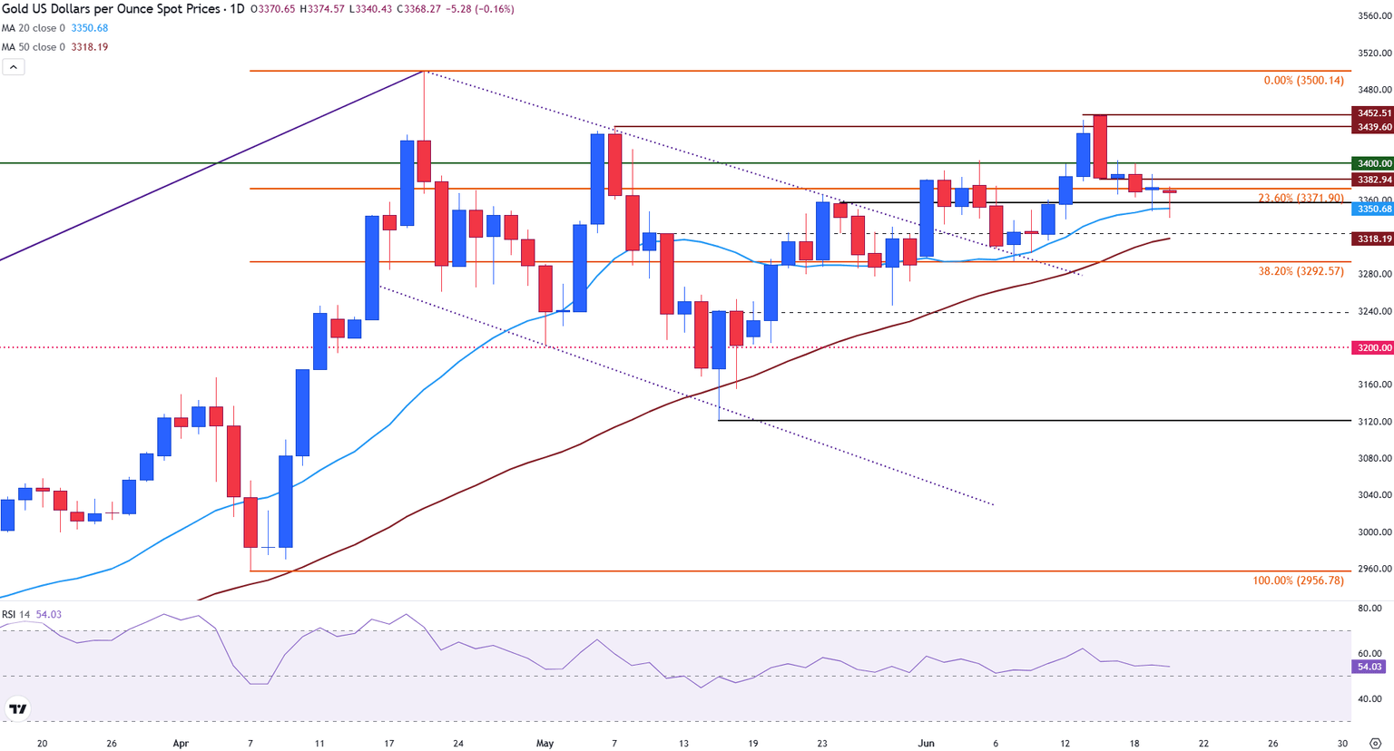 Gráfico diario del Oro