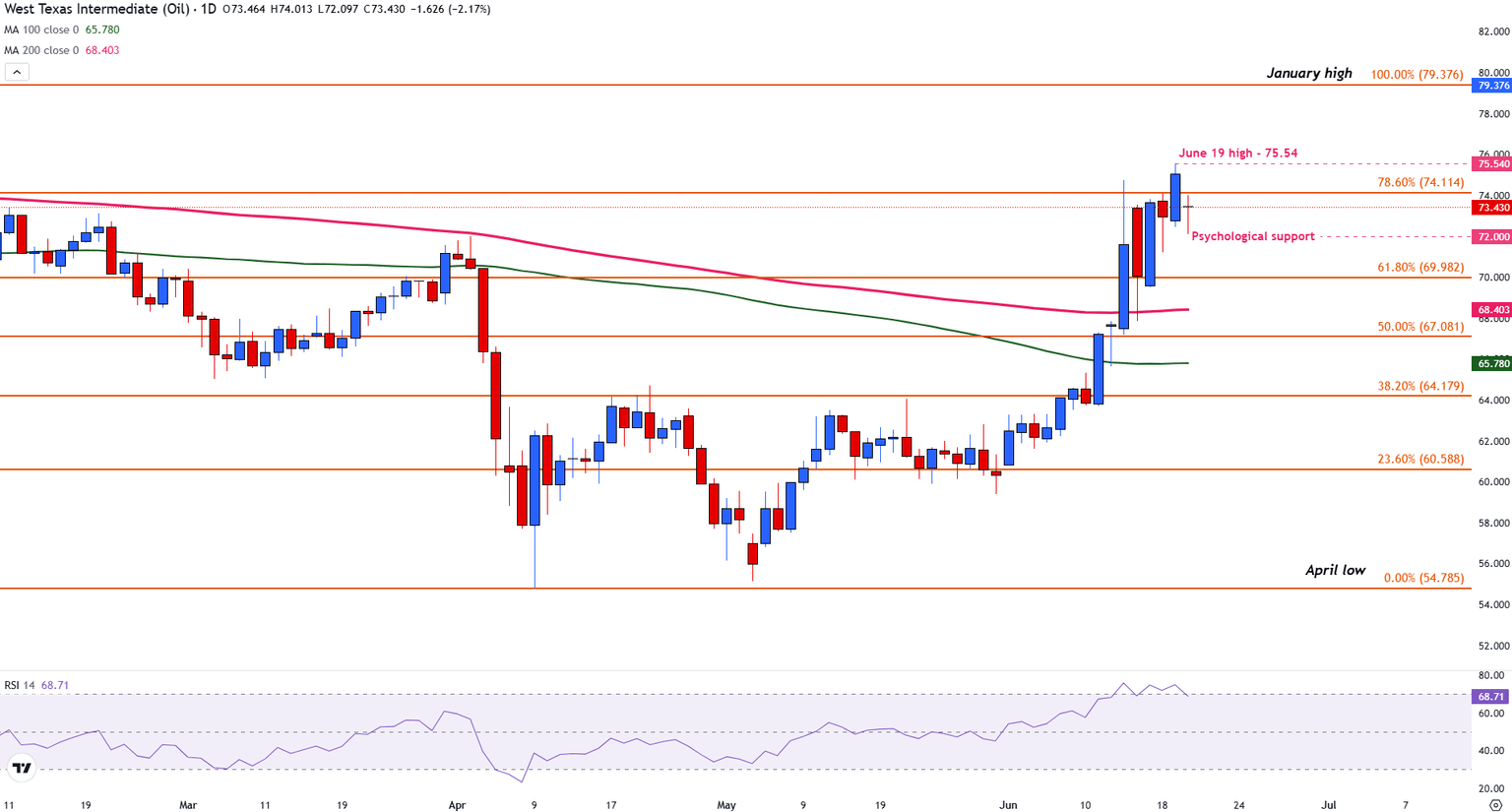 Gráfico diario del petróleo WTI
