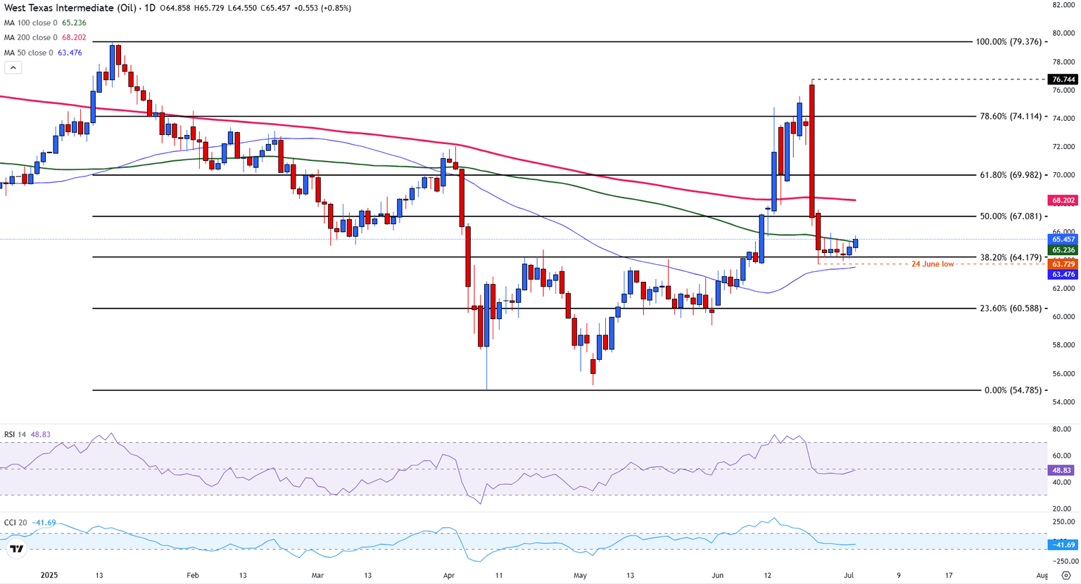 Gráfico diario del petróleo crudo WTI
