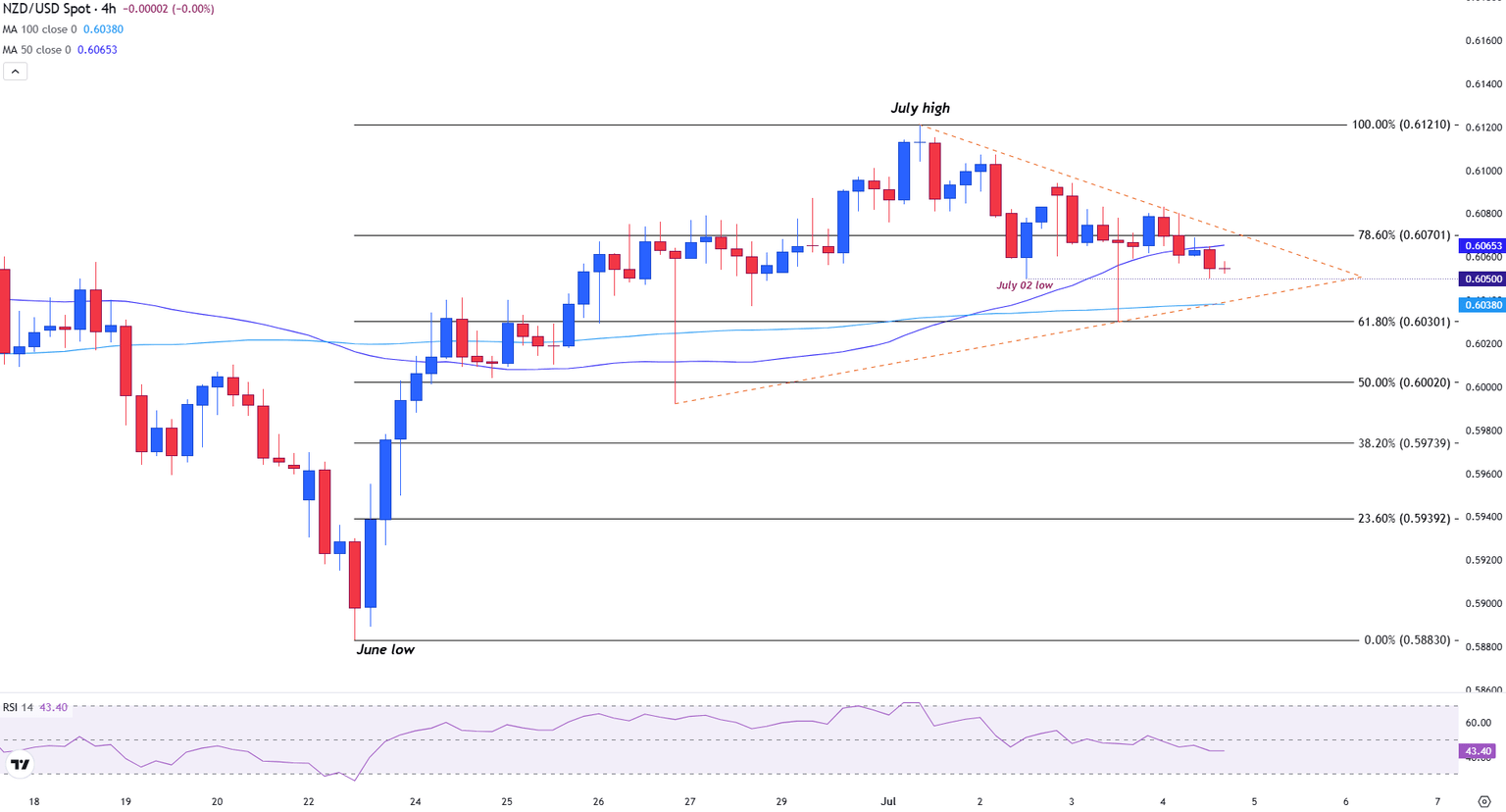 Gráfico de 4 horas de NZD/USD