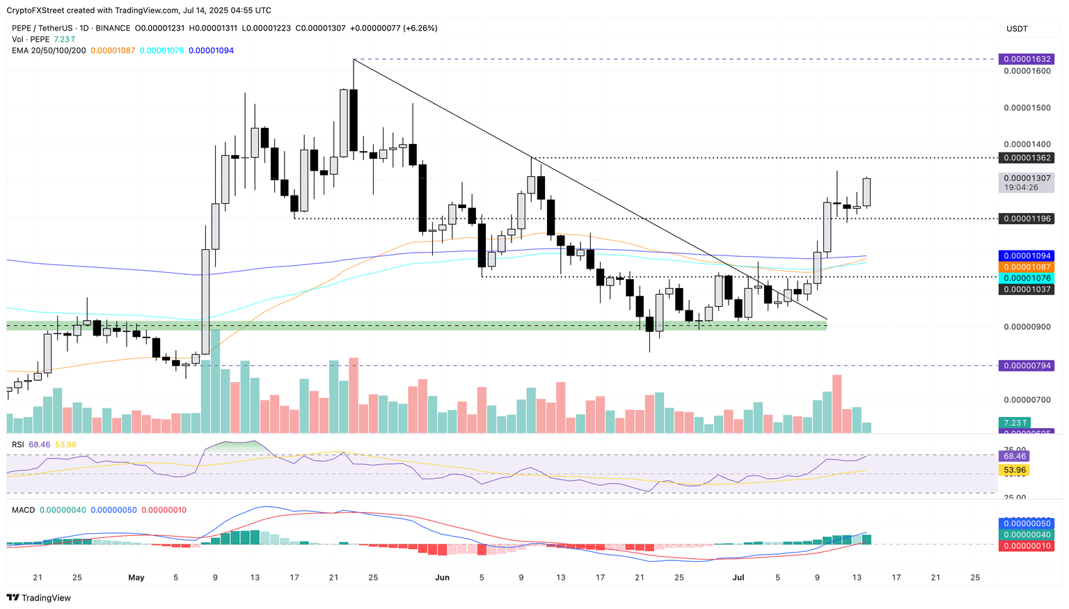 PEPE/USDT dail