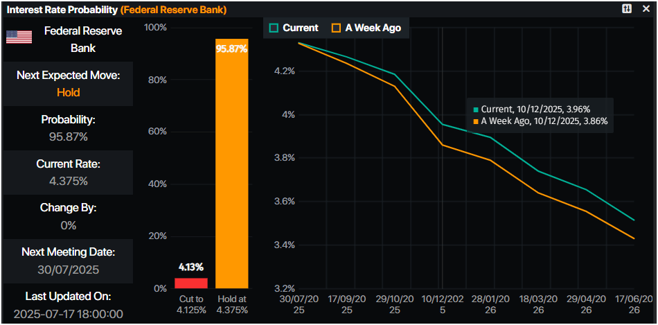 Probabilidades de tasas de interés de la Fed: 95% de probabilidades de mantener las tasas en julio