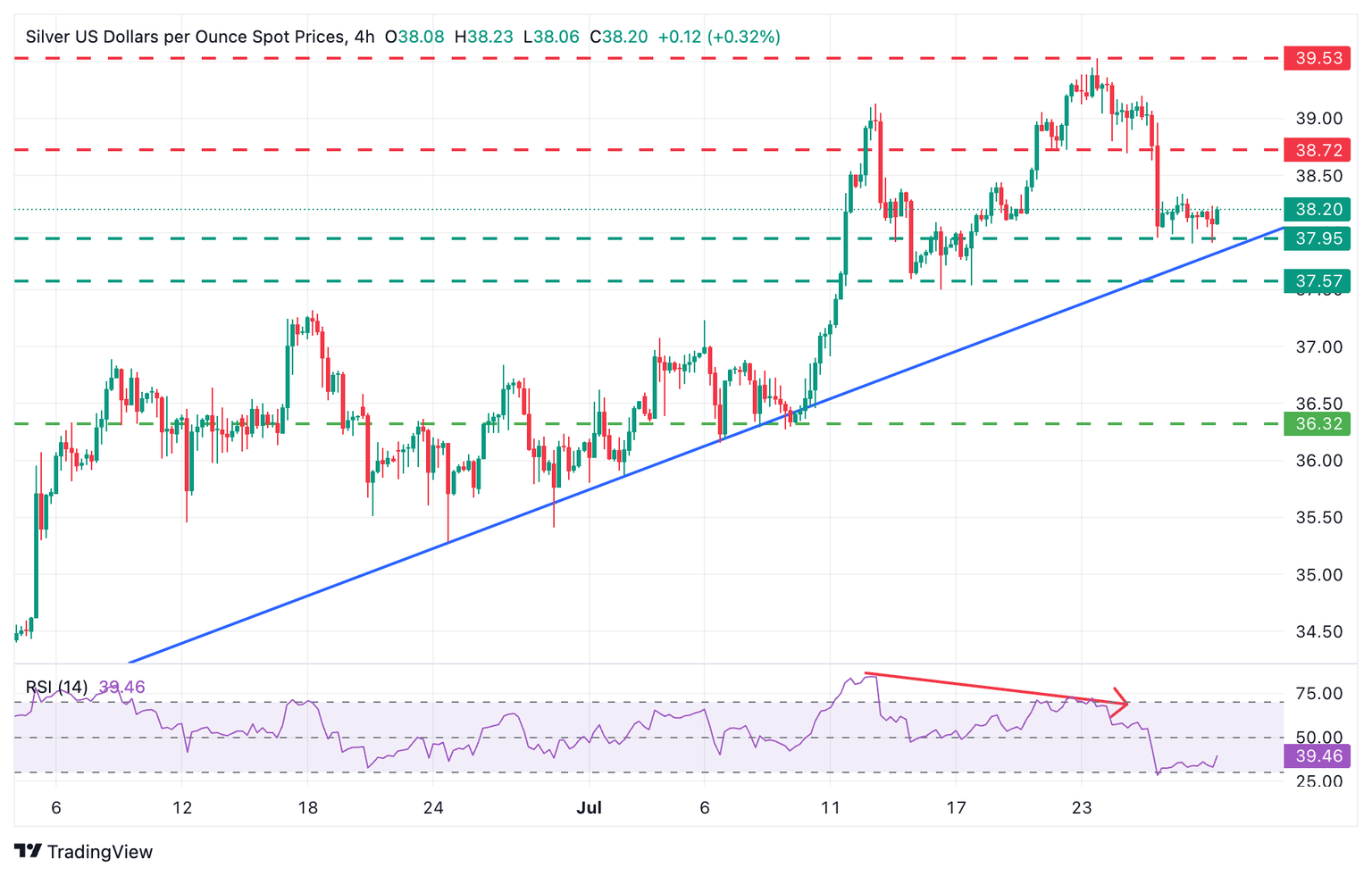 XAG/USD 4-Hour Chart