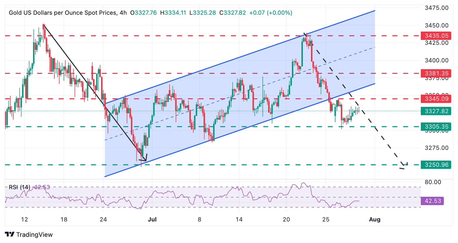 Gráfico de 4 horas de XAU/USD