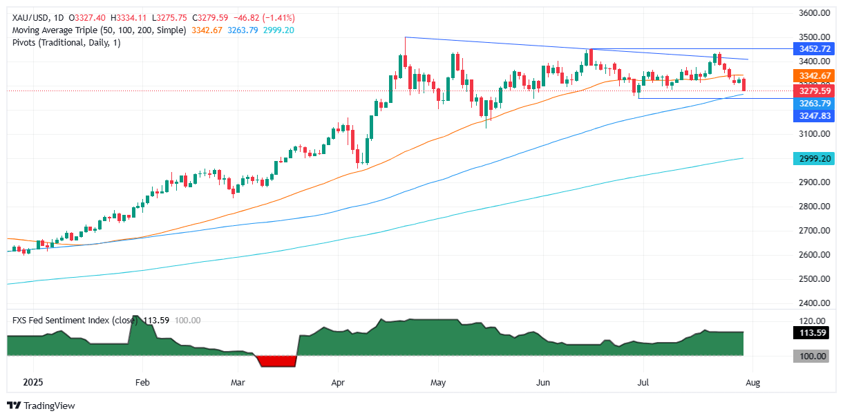 Gráfico diario del Oro