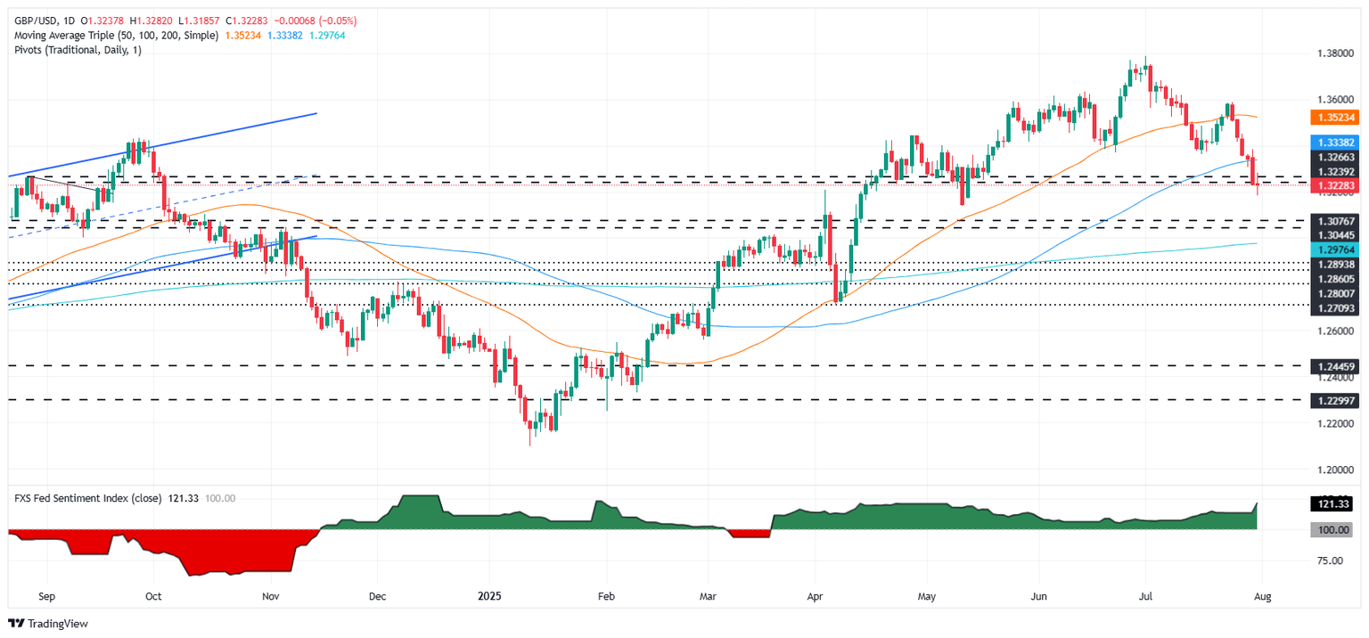 Gráfico diario del GBP/USD