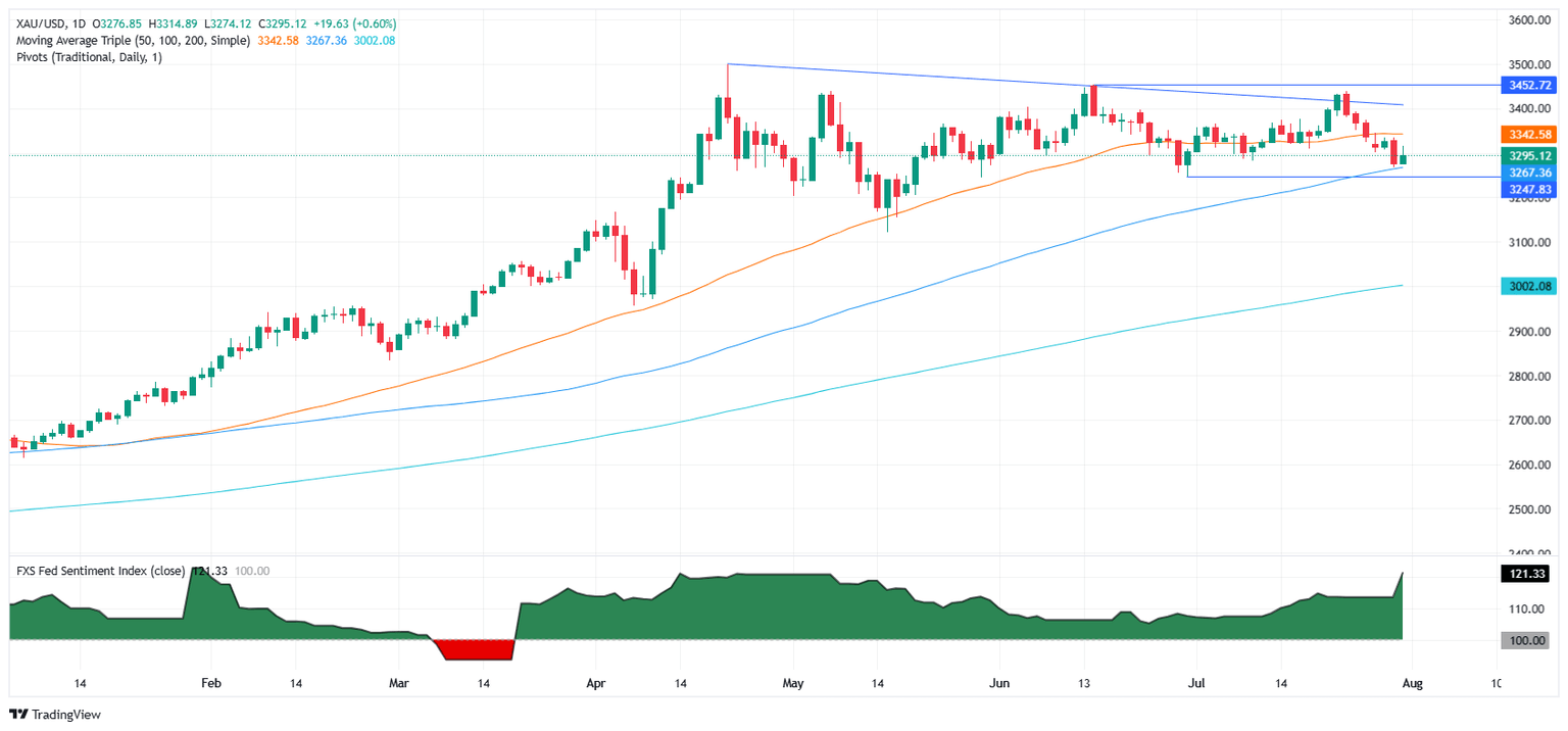 Gráfico diario del oro