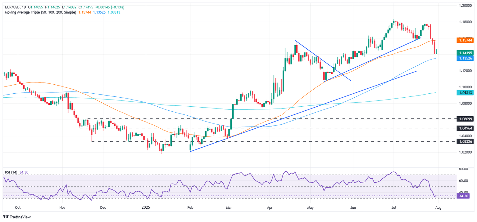 Gráfico diario del EUR/USD