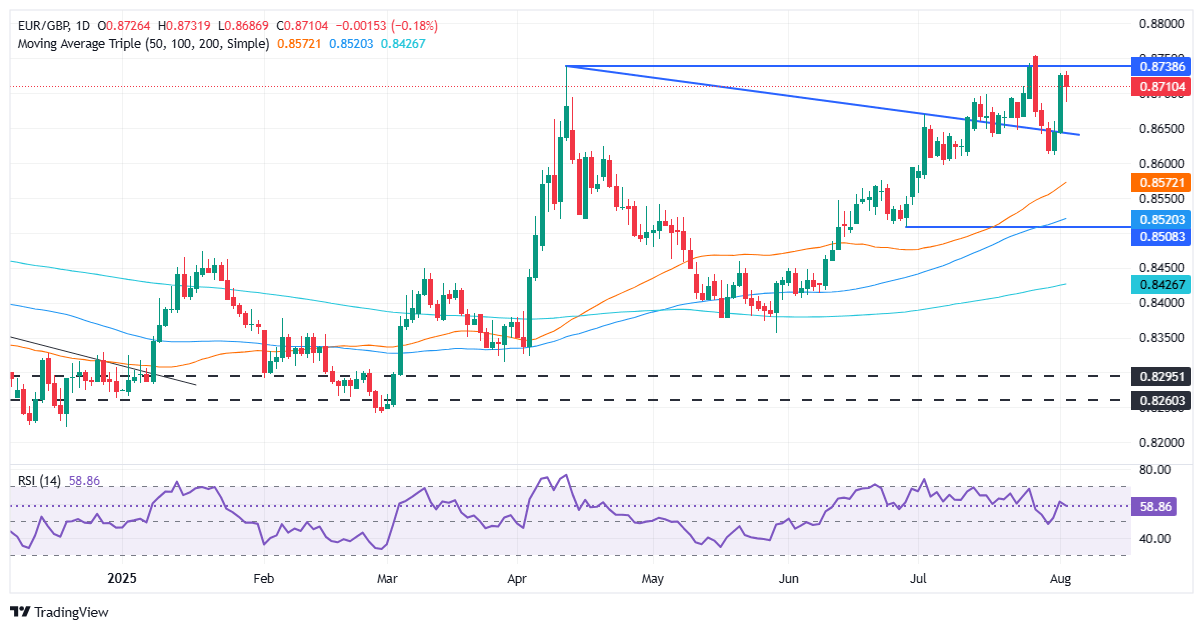 Gráfico diario del EUR/USD