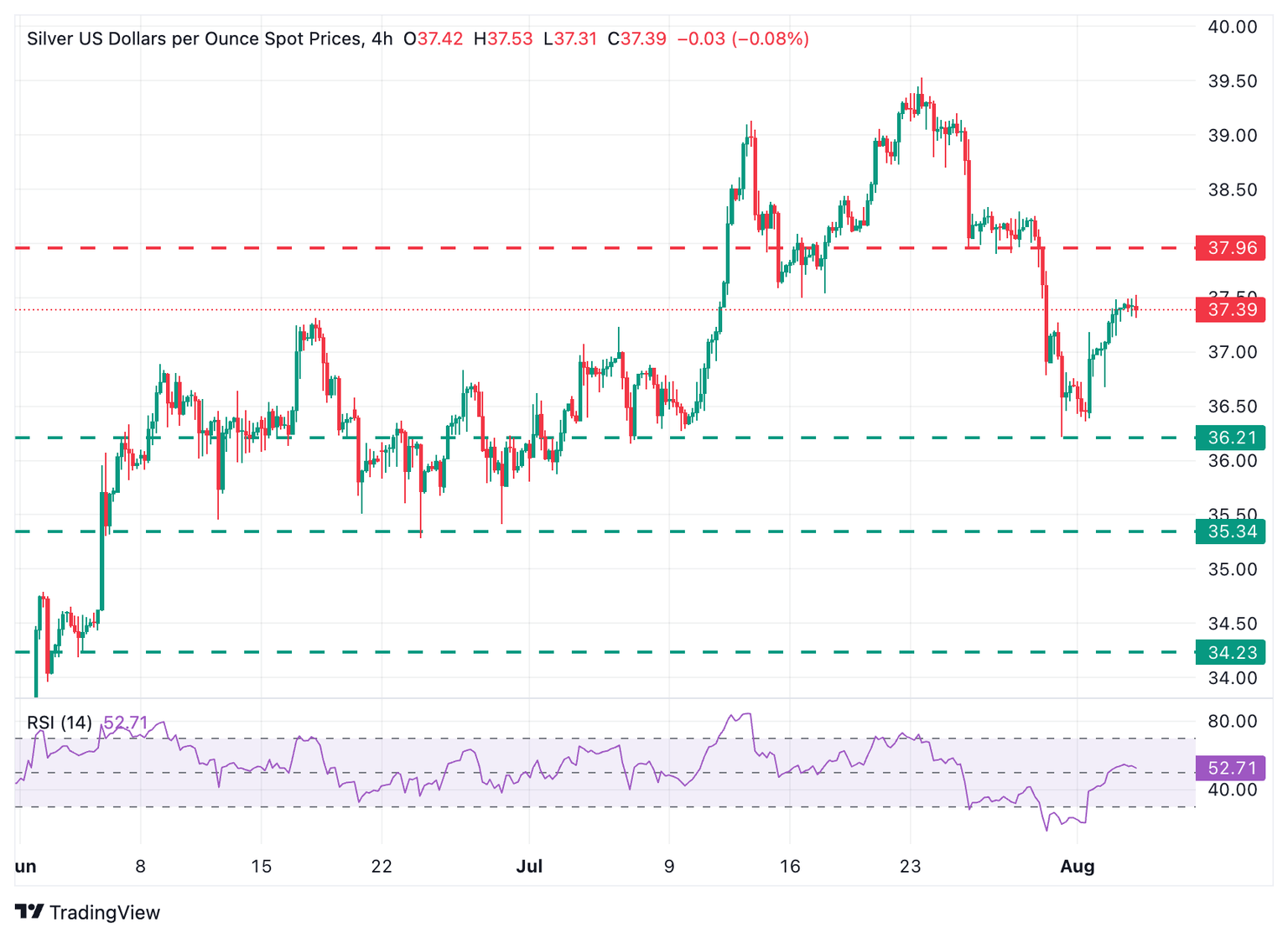 Gráfico de 4 horas de XAG/USD