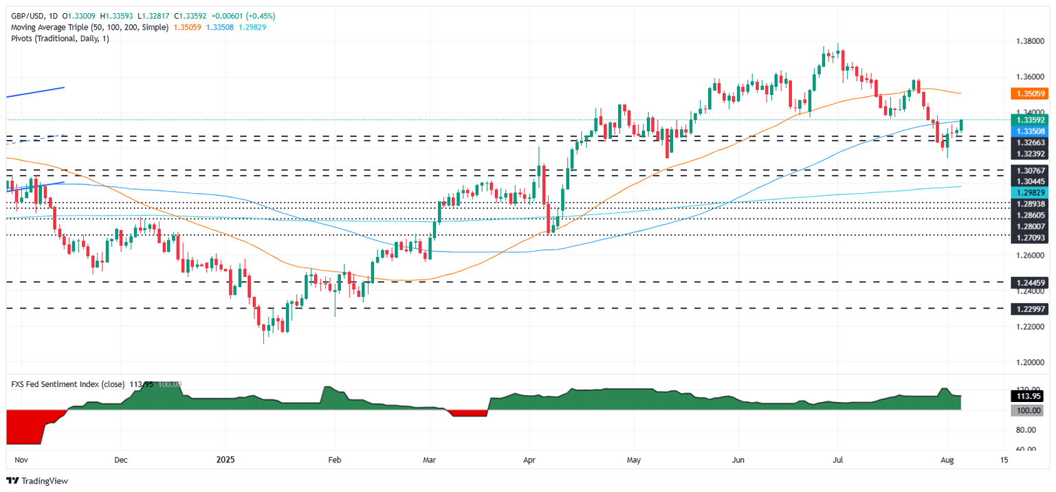 Gráfico diario GBP/USD