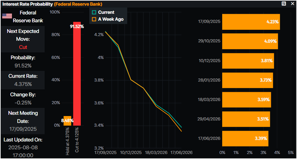 Probabilidades de tasas de interés de la Fed