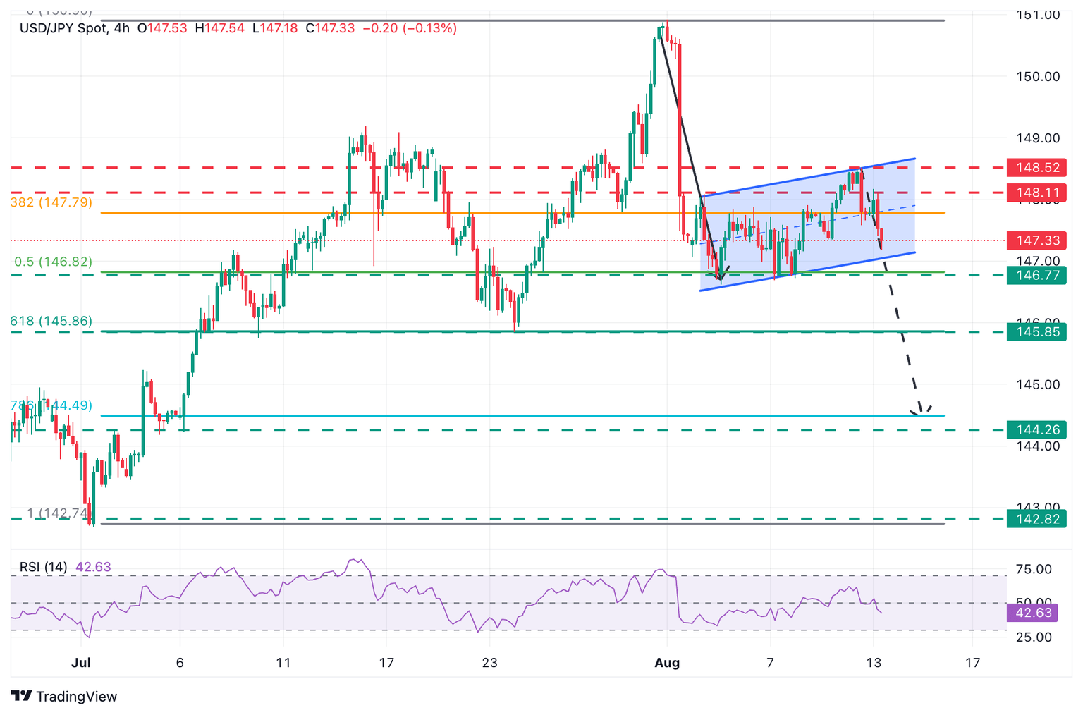 Gráfico USD/JPY