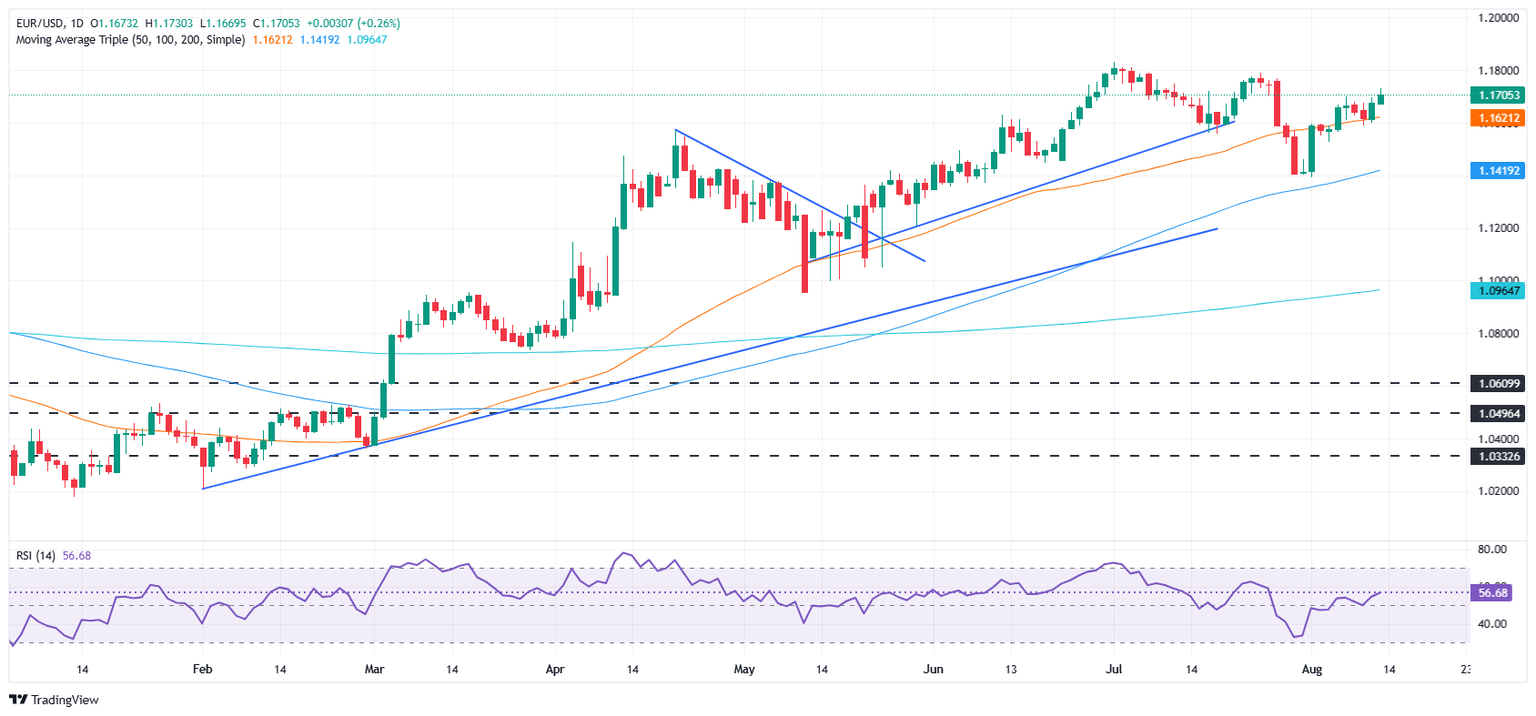 Gráfico diario del EUR/USD