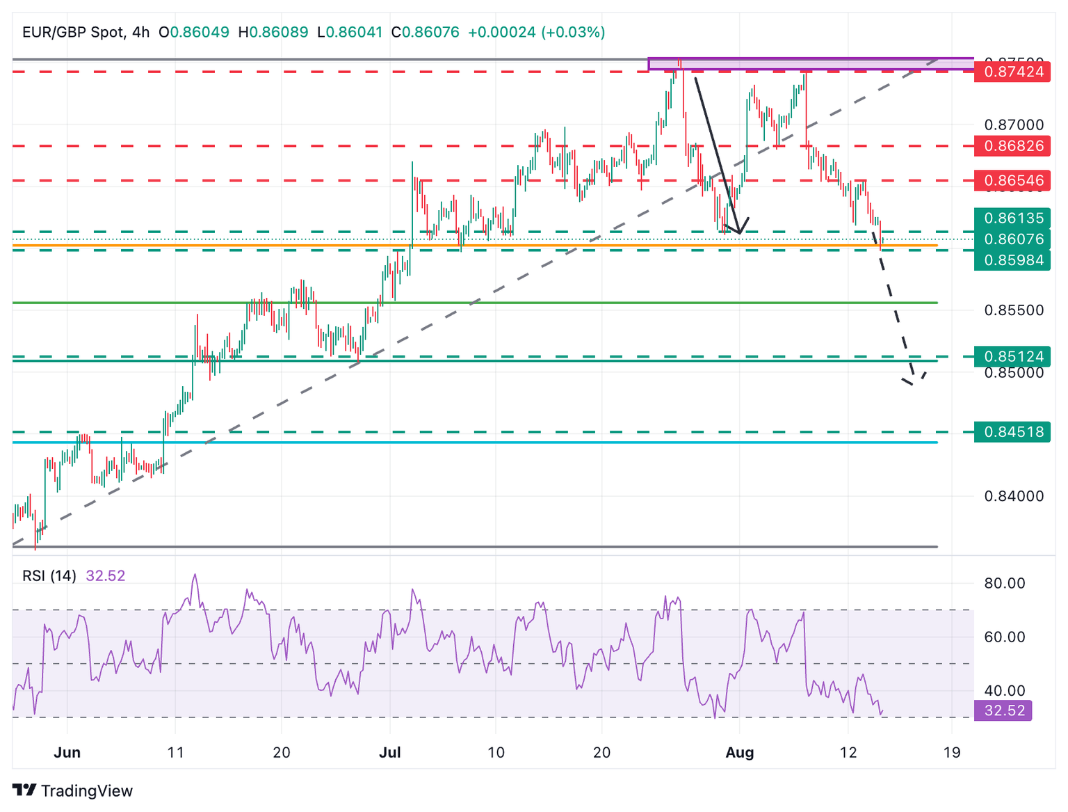 Gráfico EUR/GBP