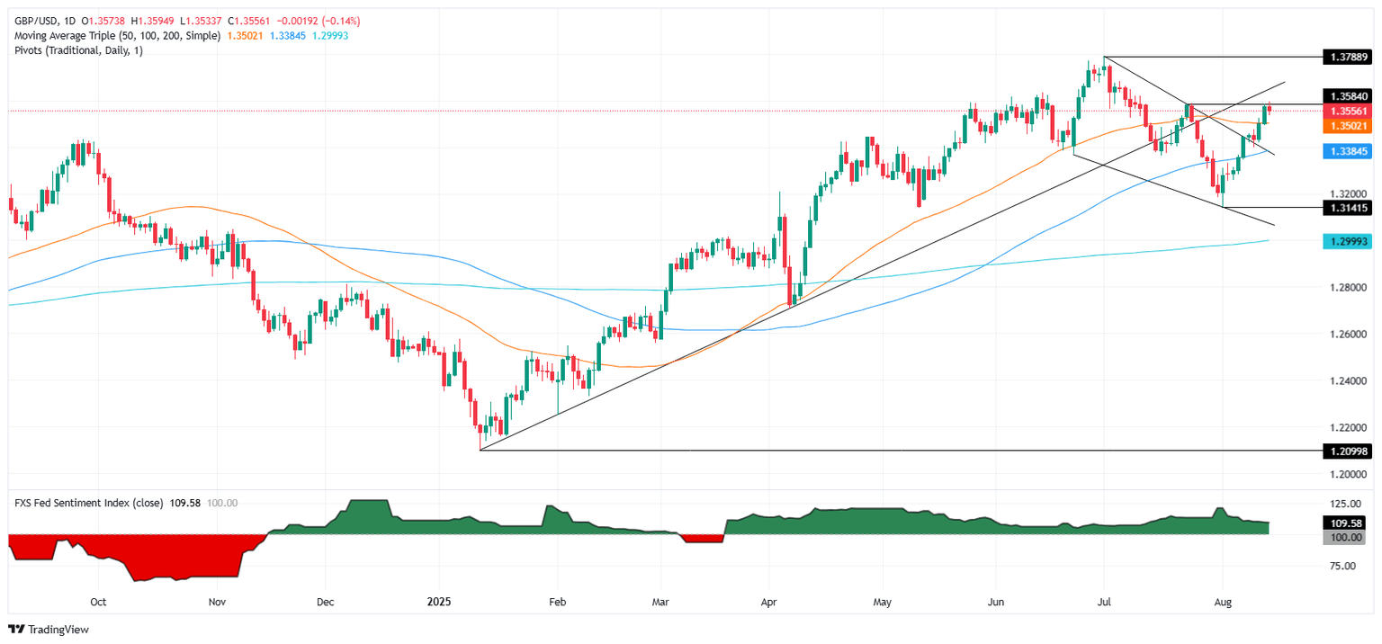 Gráfico diario del GBPUSD
