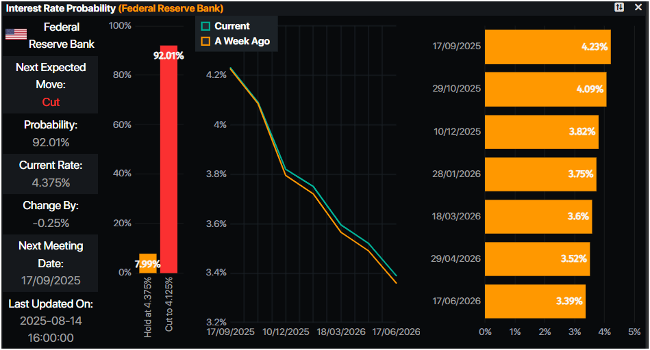 Probabilidades de tasas de interés de la Fed
