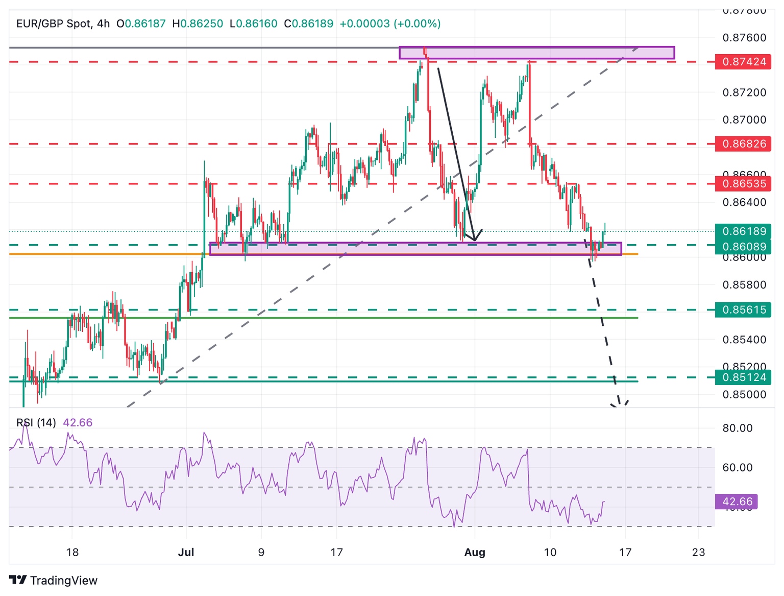 Gráfico EUR/GBP