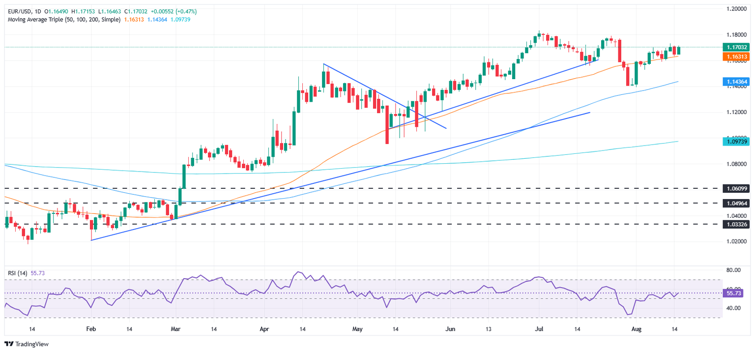 Gráfico diario del EURUSD